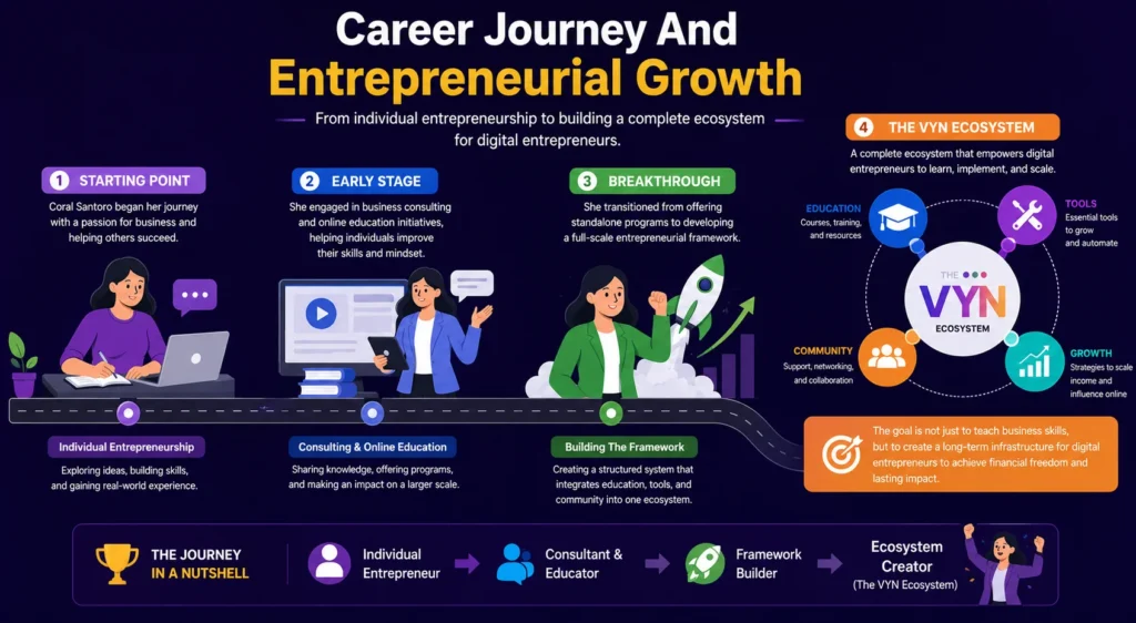 Career Journey And Entrepreneurial Growth